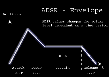 ADSR envelope