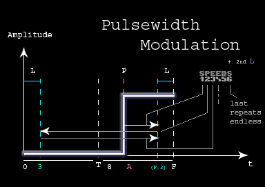 Pulsewidth Modulation